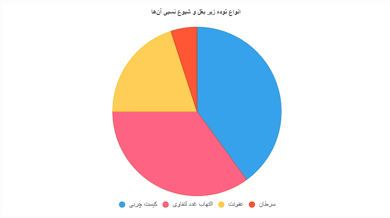 نمودار برای انواع توده زیر بغل