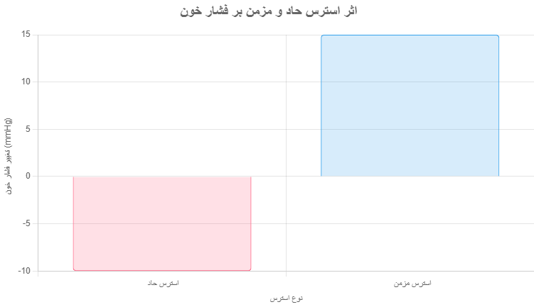 نمودار تاثیر استرس بر فشارخون-پزشکت
