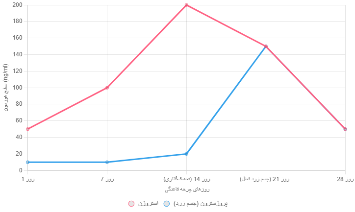 نقش جسم زرد در چرخه قاعدگی | پزشکت